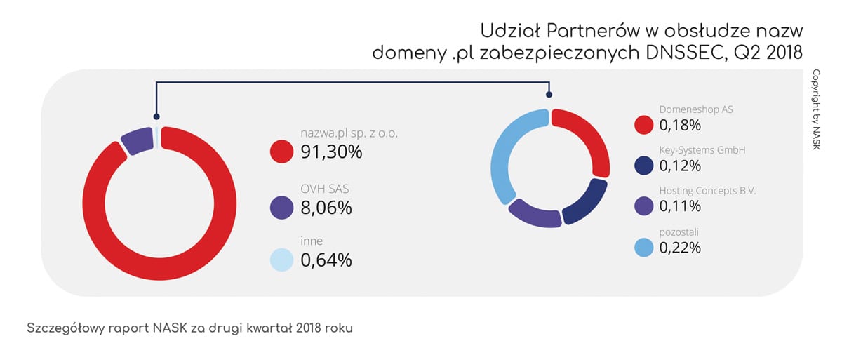 domeny .pl zabezpieczone DNSSEC - NASK Q2 2018 