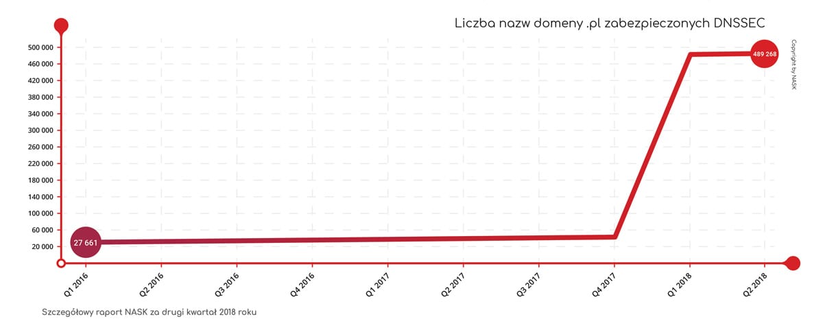 domeny zabezpieczone DNSSEC