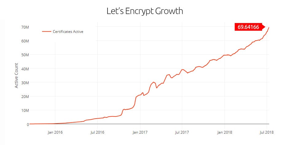 Let’s Encrypt