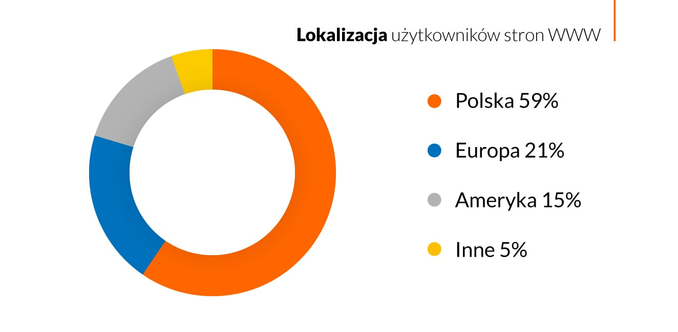 41% ruchu w polskim Internecie pochodzi spoza Polski