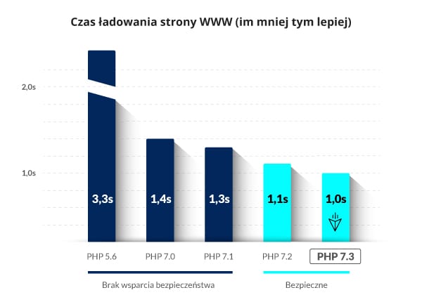 Czas ładowania strony WWW | nazwa.pl