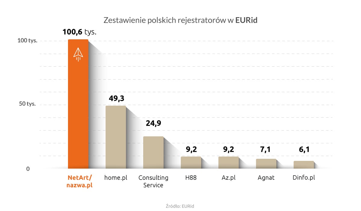 Zestawienie polskich rejestratorów domen w EURid