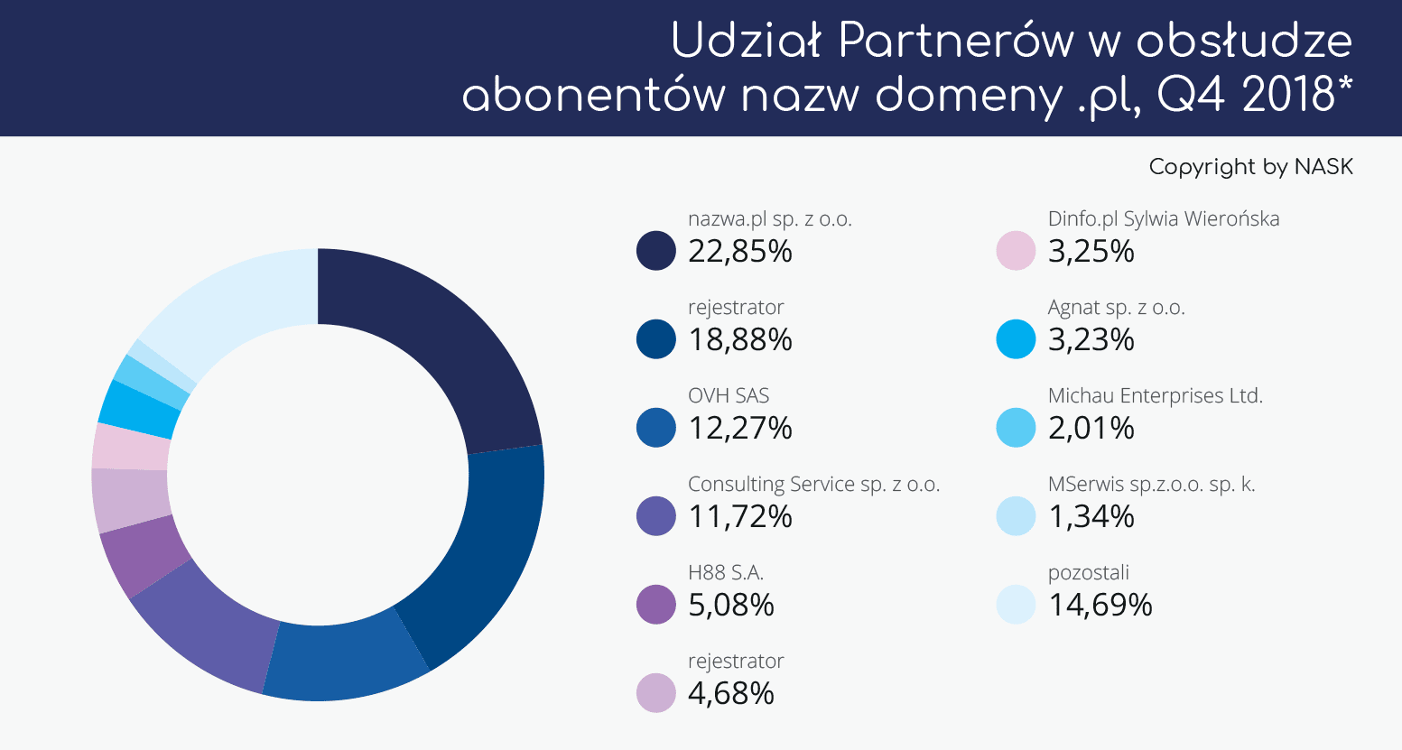 Udział partnerów w obsłudze abonentów nazw domeny .pl | nazwa.pl