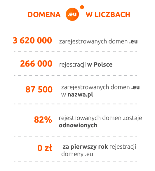 Domena .eu w liczbach - nazwa.pl