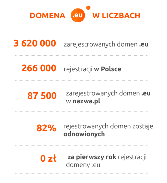 Domena .eu w liczbach - nazwa.pl