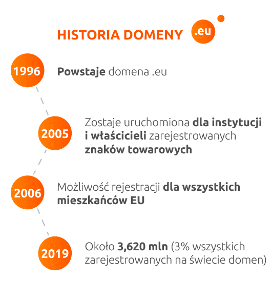 Historia domeny.eu - nazwa.pl