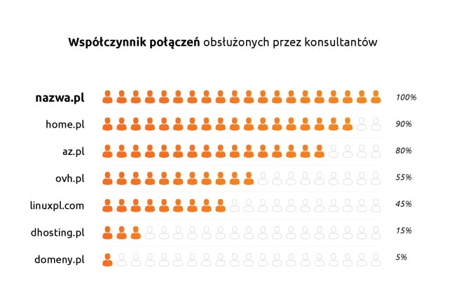 Infolinia nazwa.pl jako jedyna obsłużyła wszystkie połączenia wykonane przez teleankieterów.