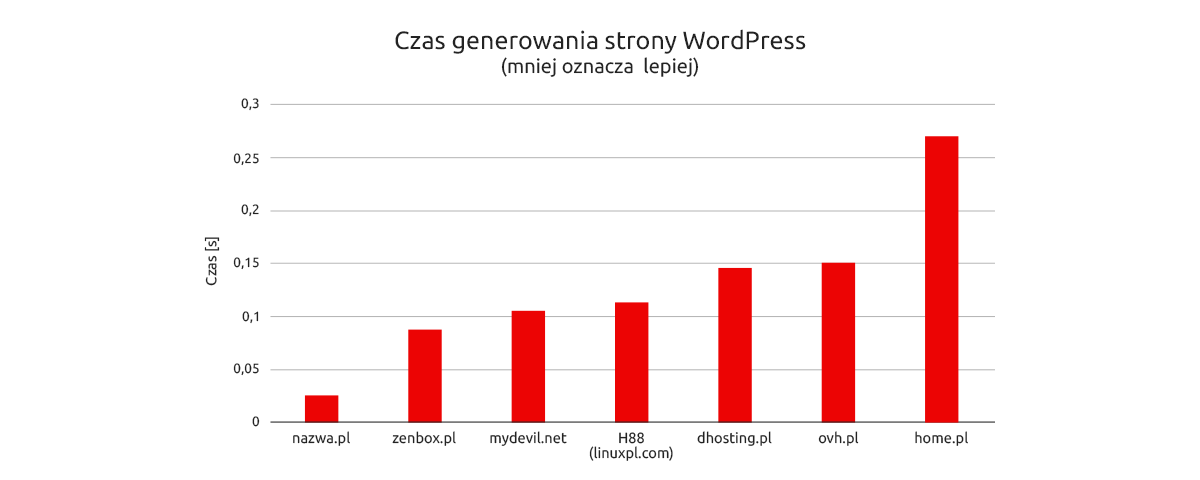 Wielokrotny wzrost szybkości działania serwisów WWW obsługiwanych przez nazwa.pl, czyniąc hosting nazwa.pl najszybszym w Polsce.