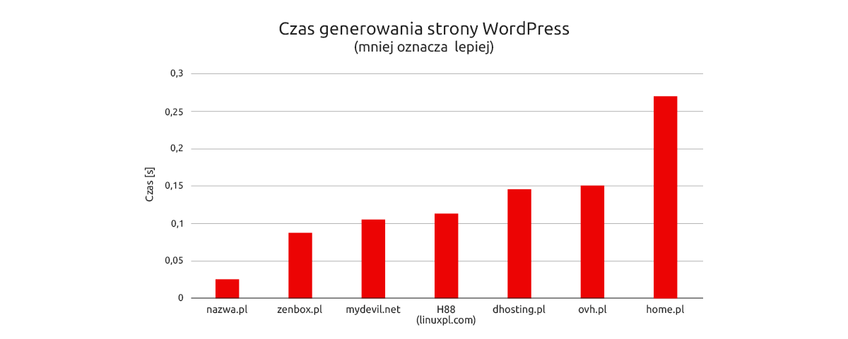 Wielokrotny wzrost szybkości działania serwisów WWW obsługiwanych przez nazwa.pl, czyniąc hosting nazwa.pl najszybszym w Polsce.