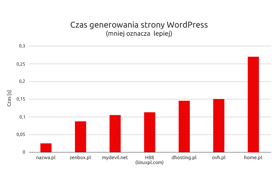 Sprawdź czas generowania strony WordPress w nazwa.pl z Intel Optane