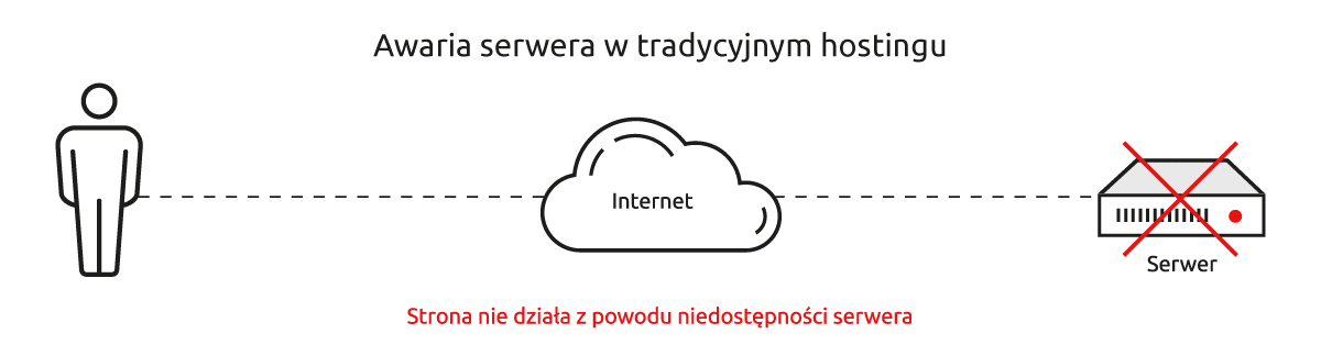 Awaria serwera w tradycyjnym hostingu | nazwa.pl