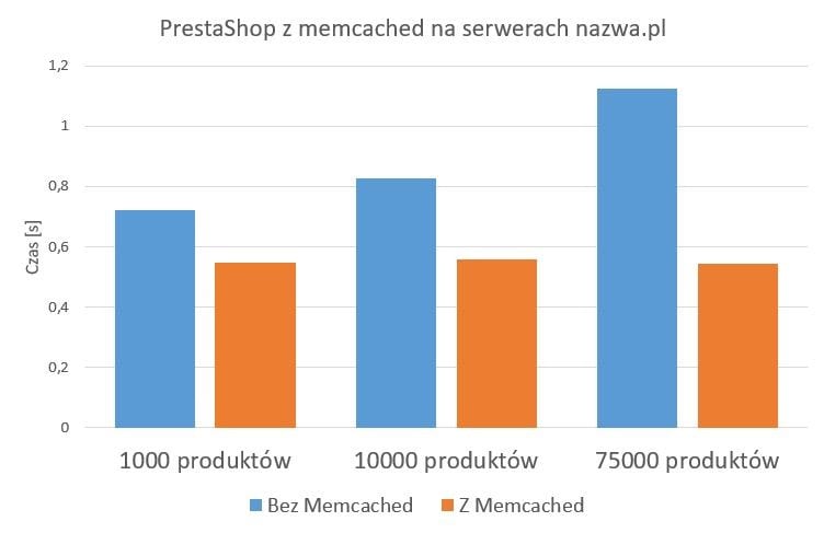 PrestaShop z memcached na serwerach nazwa.pl