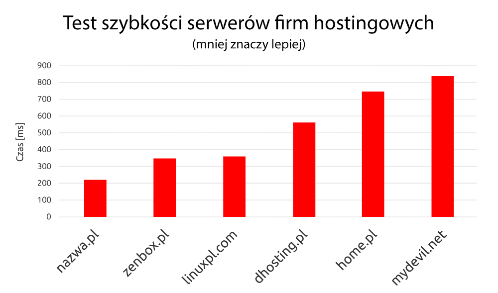 Sprawdź szybkość serwera, na którym działa Twoja strona WWW - Wykres od nazwa.pl