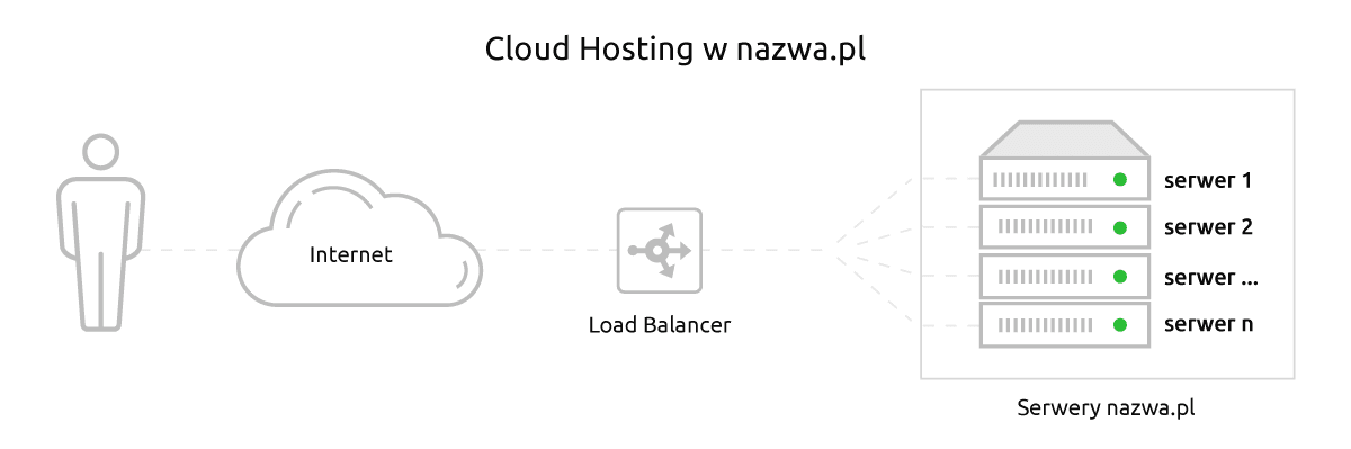 Jak działa Cloud Hosting w nazwa.pl