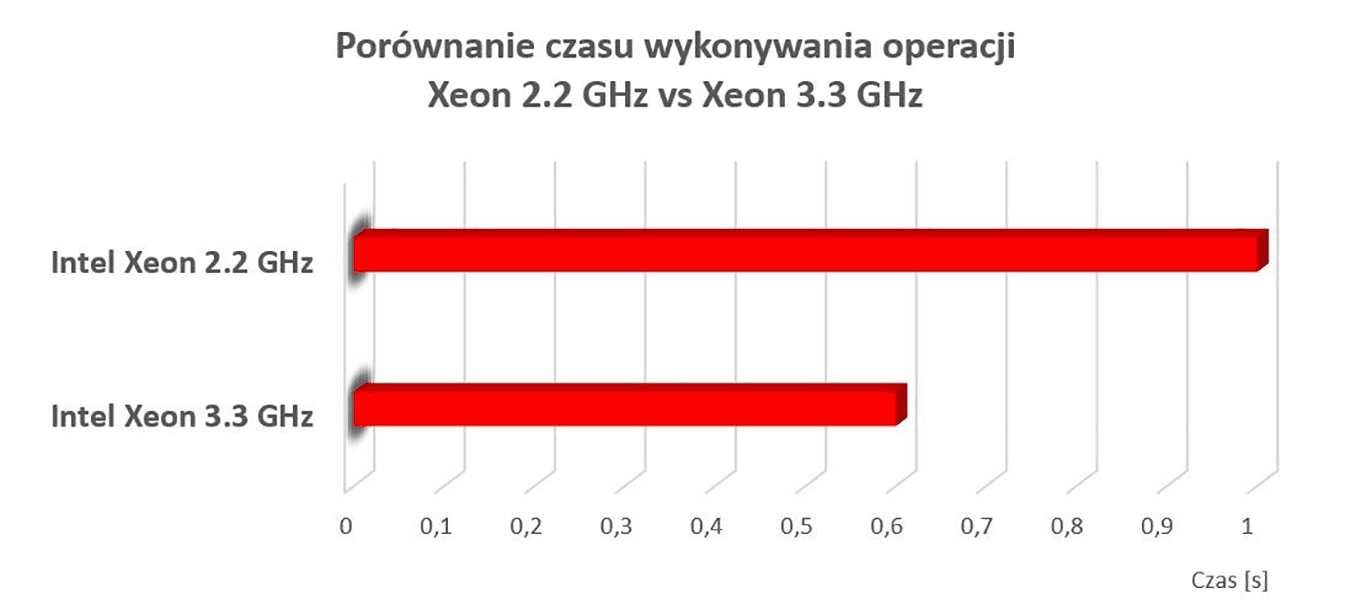 Porównaniu czasu wykonywania operacji Intel Xeon 2.2 GHz vs Intel Xeon 3.3 GHx w nazwa.pl