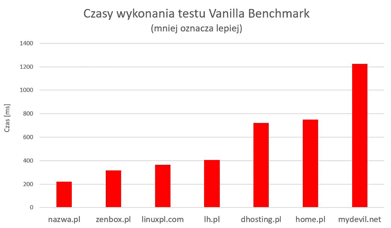 Testy usług hostingowych w nazwa.pl