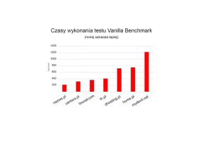 Jak nazwa.pl stworzyła najszybszy hosting w Polsce