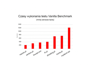 Jak nazwa.pl stworzyła najszybszy hosting w Polsce