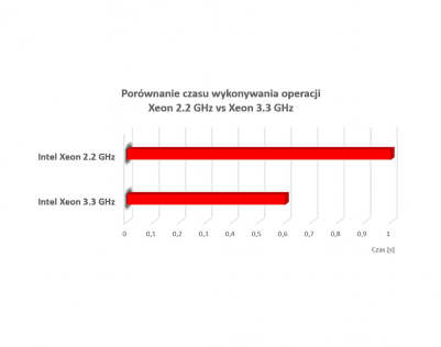 Wymień procesor w swoim VPS na szybszy | nazwa.pl