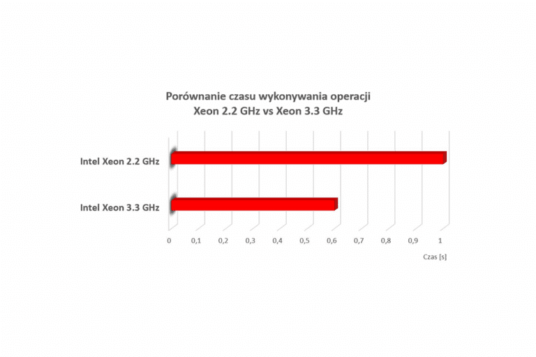 Wymień procesor w swoim VPS na szybszy | nazwa.pl