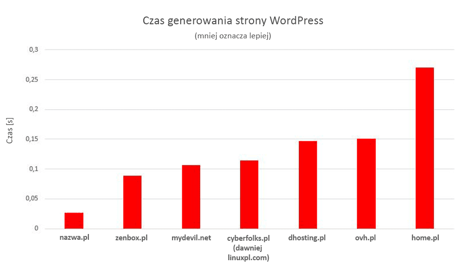 Czas generowania strony WordPress na serwerach nazwa.pl