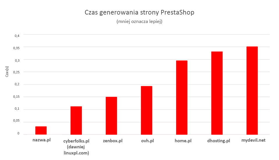 Czas generowania strony sklepu internetowego PrestaShop na hostingu nazwa.pl