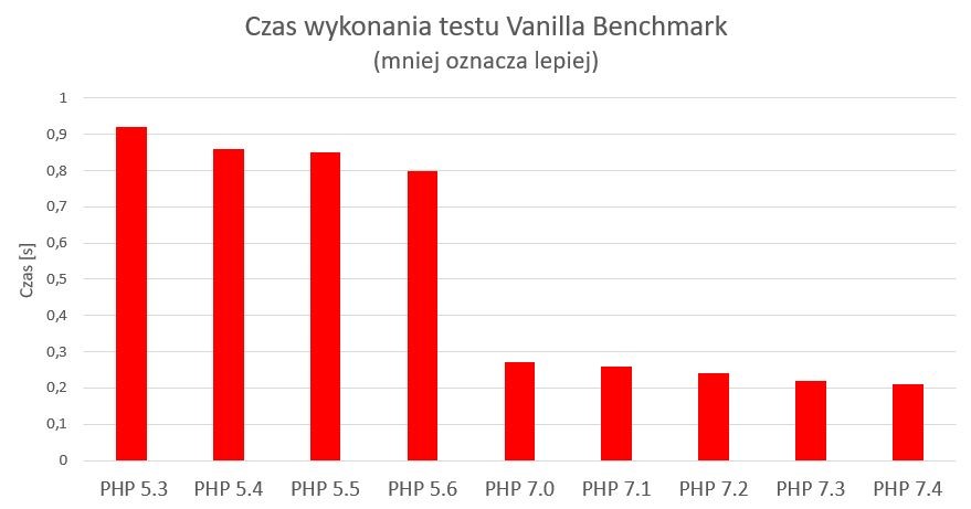 Czas wykonywania tekstu Vanilla Benchmark na serwerach nazwa.pl