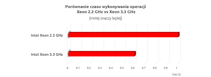 Porównanie czasu wykonywania operacji na serwerach VPS nazwa.pl w oparciu o procesor Intel Xeon 2.2 GHz vs Intel Xeon 3.3 GHz