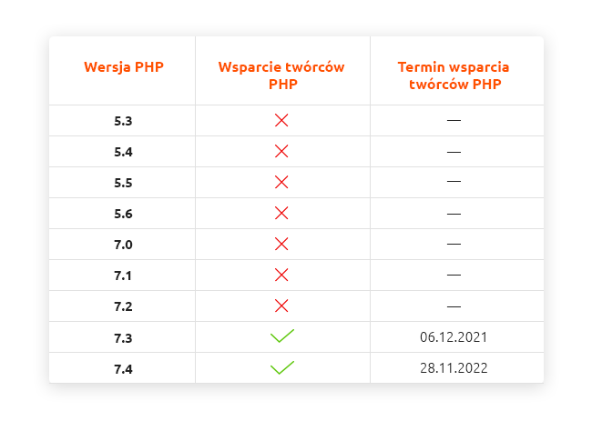 Wsparcie wersji oprogramowania PHP na serwerach nazwa.pl