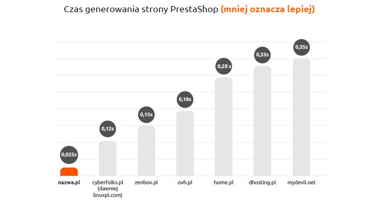 czas generowania sklepu internetowego na PrestaShop w nazwa.pl