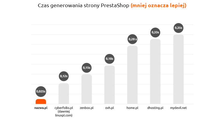 czas generowania sklepu internetowego na PrestaShop w nazwa.pl