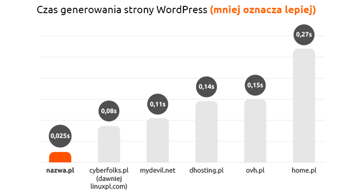 Czas generowania strony na WordPress nazwa.pl