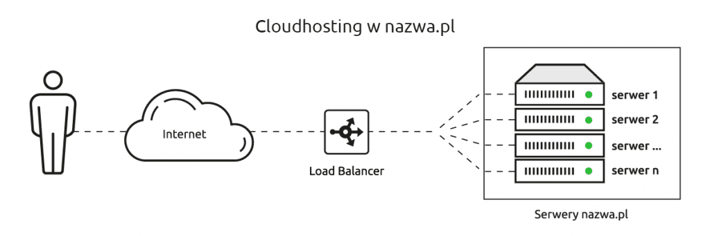 technologia cloudhosting w nazwa.pl