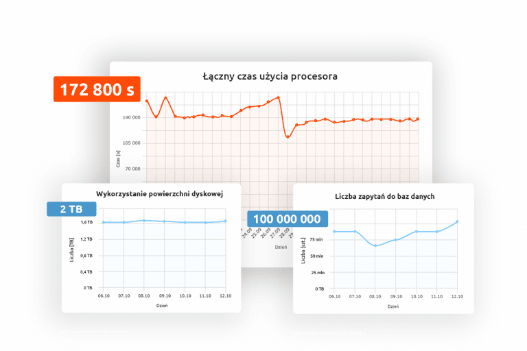 Nowe szczegółowe statystyki na hostingu w nazwa.pl