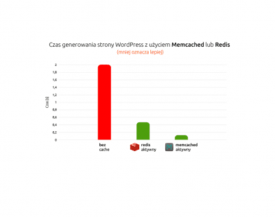 Przyspiesz swojego WordPressa za pomocą Memcached lub Redis | nazwa.pl