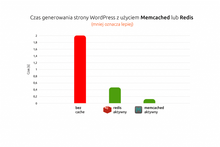 Przyspiesz swojego WordPressa za pomocą Redis i Memcached | nazwa.pl