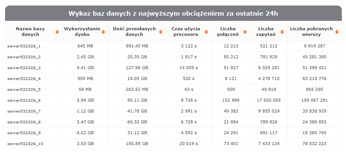 Wykaz baz danych z najwyższym obciążeniem za ostatnie 24 godziny - statystyki nazwa.pl