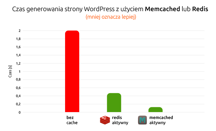 Wykres, jak szybko działa strona WordPress z aktywnym Memcached lub Redis | nazwa.pl