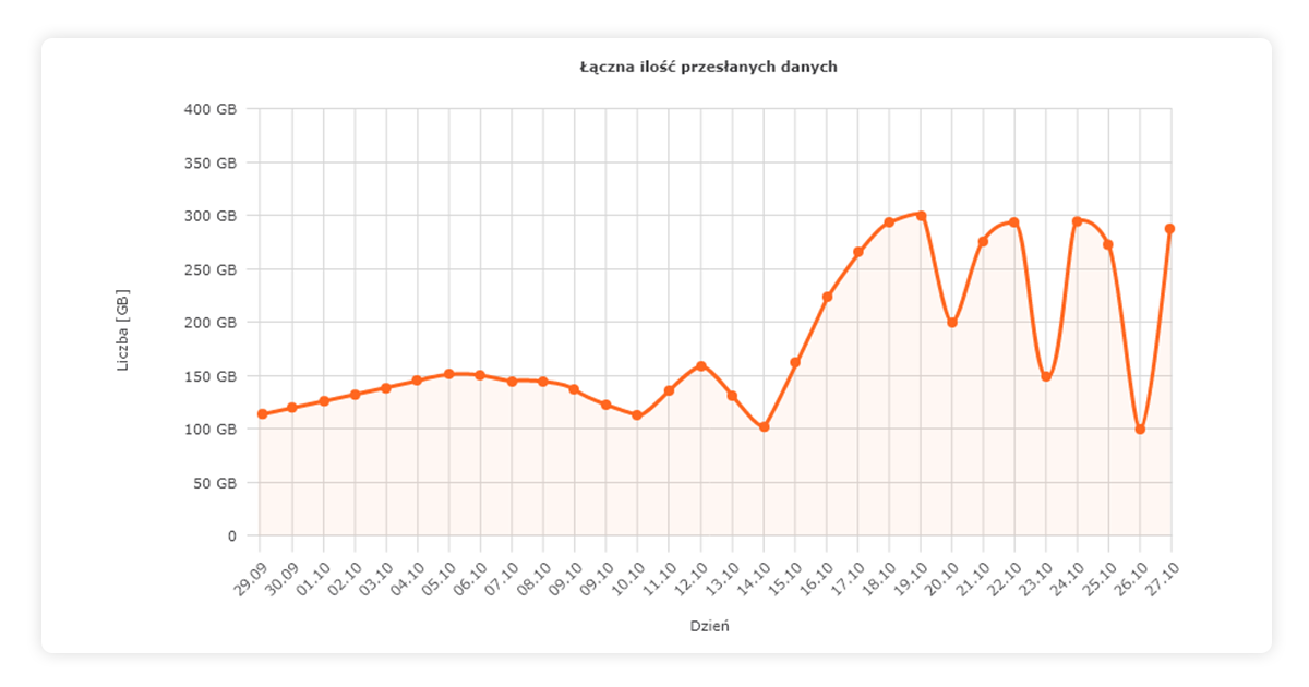 Łączna ilość przesłanych danych - statystyki nazwa.pl