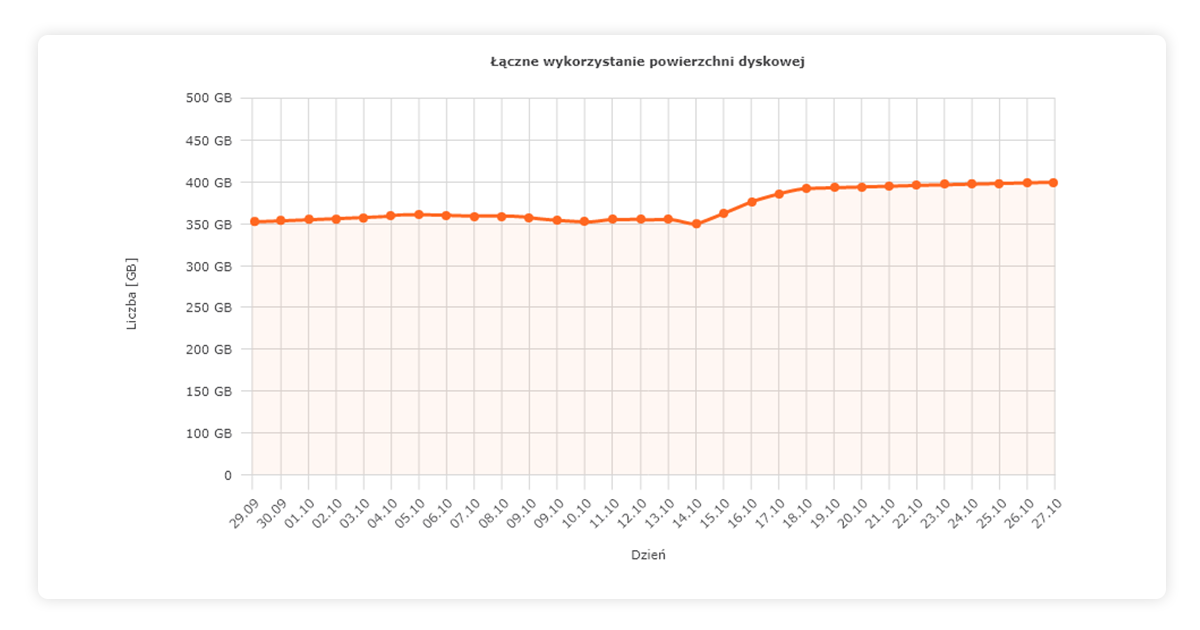 Łączne wykorzystanie powierzchni dyskowej - statystyki nazwa.pl
