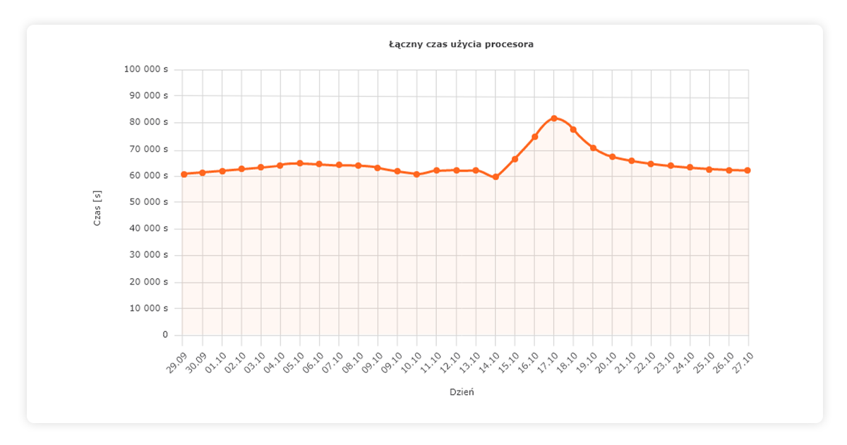 Łączny czas użycia procesora - statystyki nazwa.pl