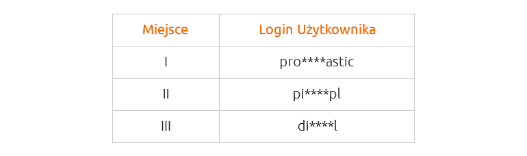 Czołówka uczestników konkursu w Programie Partnerskim nazwa.pl