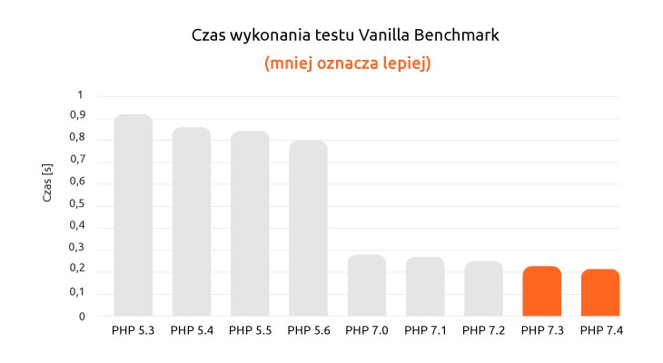 Czas wykonania procesów stron z różnymi wersjami języka PHP | nazwa.pl