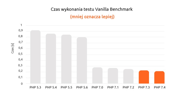 Czas wykonania procesów stron z różnymi wersjami języka PHP | nazwa.pl