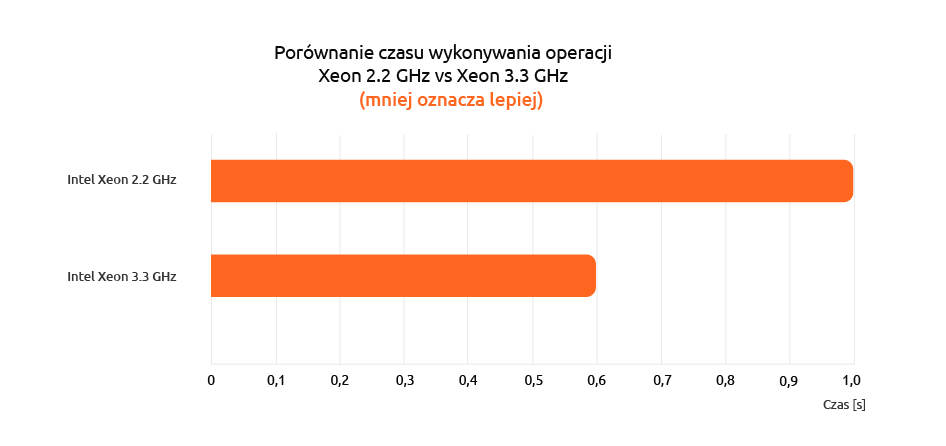 Porównanie czasu wykonywania operacji na serwerach VPS nazwa.pl