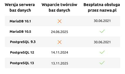 Wsparcie wersji baz danych na serwerach nazwa.pl