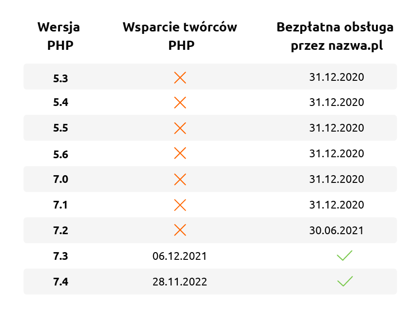 Wsparcie wersji języka PHP na serwerach nazwa.pl