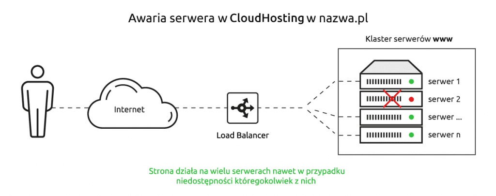 Awaria serwera w CloudHosting nazwa.pl