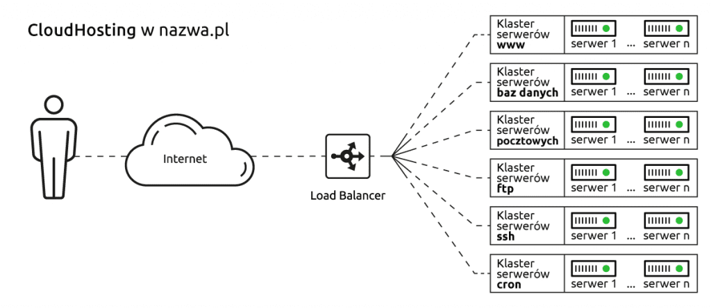 CloudHosting w nazwa.pl