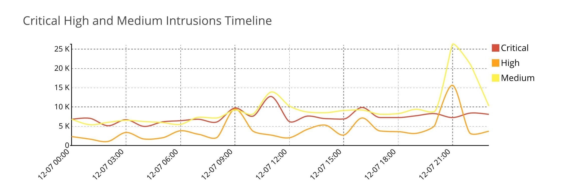 Intrusion Prevention System – IPS